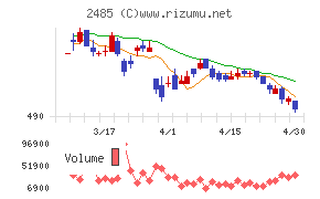 ティアチャート