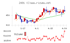 バリューコマースチャート
