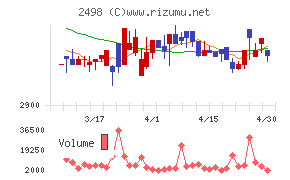 オリエンタルコンサルタンツホールディングスチャート