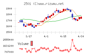 サッポロホールディングスチャート