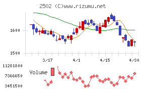 アサヒグループホールディングスチャート