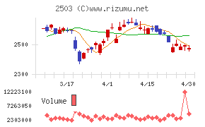 キリンホールディングスチャート
