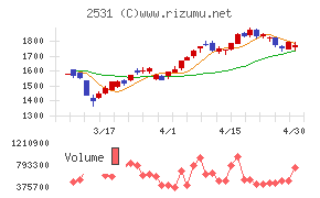 宝ホールディングスチャート