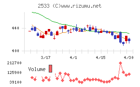 オエノンホールディングスチャート