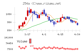 ＡＩフュージョンキャピタルグループチャート