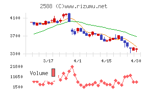 プレミアムウォーターホールディングスチャート