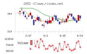 まんだらけチャート