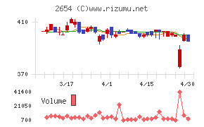 アスモチャート