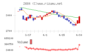 カワチ薬品チャート