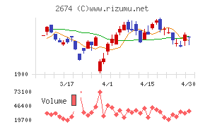 ハードオフコーポレーションチャート