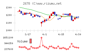 アスクルチャート