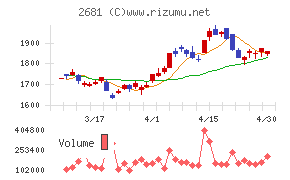 ゲオホールディングスチャート