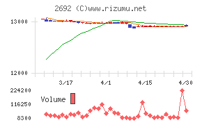 伊藤忠食品チャート