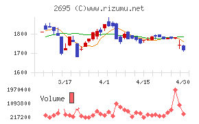 くら寿司チャート