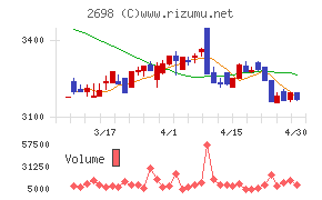 キャンドゥチャート