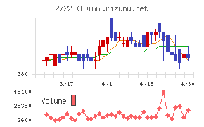 ＩＫホールディングスチャート