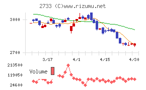 あらたチャート