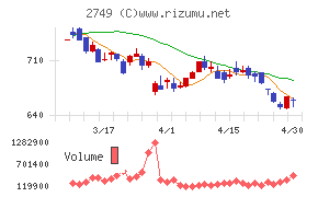 ＪＰホールディングスチャート