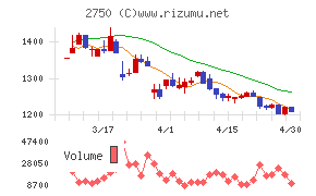 石光商事チャート
