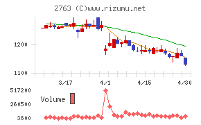 エフティグループチャート