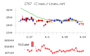 円谷フィールズホールディングスチャート