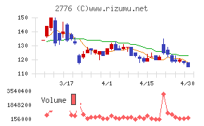 新都ホールディングスチャート