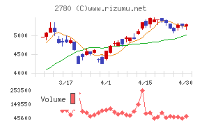 コメ兵ホールディングス