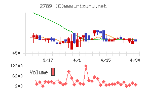 カルラチャート