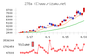 Ｔｅｒｒａ　Ｄｒｏｎｅチャート