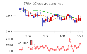 ナフコチャート