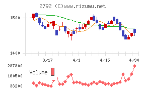 ハニーズホールディングスチャート