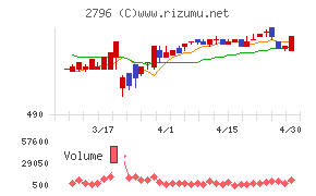 ファーマライズホールディングスチャート
