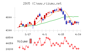 ヱスビー食品チャート