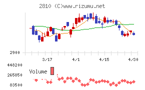 ハウス食品グループ本社チャート