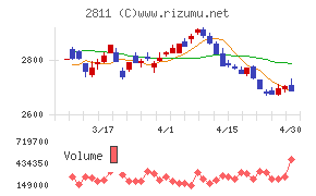 カゴメチャート