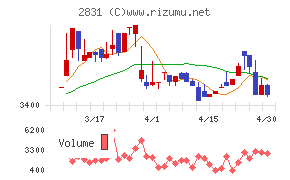はごろもフーズチャート