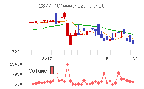 日東ベストチャート