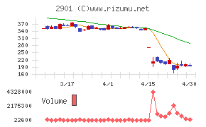 ウェルディッシュチャート