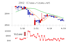 太陽化学チャート