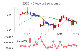 ＲＩＺＡＰグループチャート