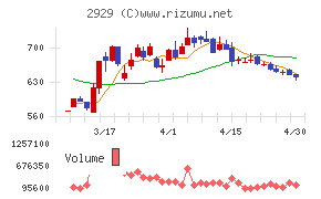 ファーマフーズチャート