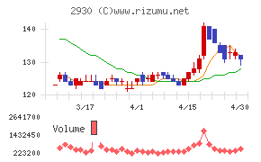 北の達人コーポレーションチャート