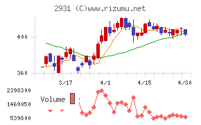 ユーグレナチャート