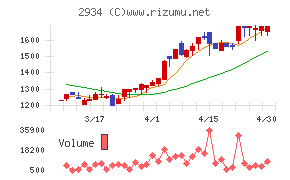 ジェイフロンティアチャート
