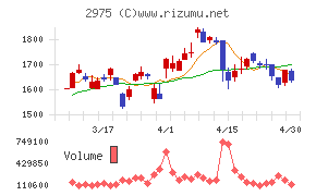 スター・マイカ・ホールディングスチャート