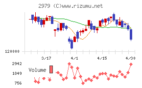 SOSiLA物流リート投資法人チャート