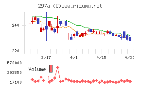アルピコホールディングスチャート