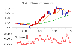 ＳＲＥホールディングスチャート