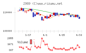 東海道リート投資法人チャート