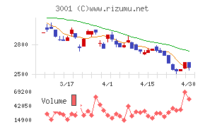 片倉工業チャート